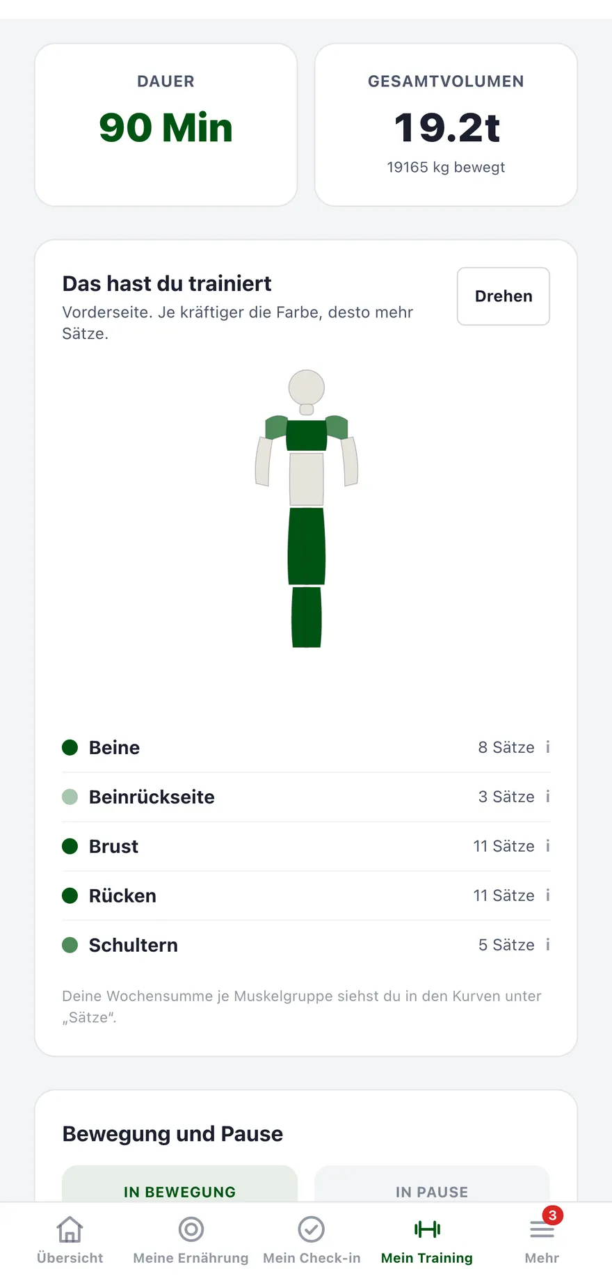 Zusammenfassung nach dem Workout mit Anatomie-Figur, Dauer, Gesamtvolumen und Sätzen je Muskelgruppe